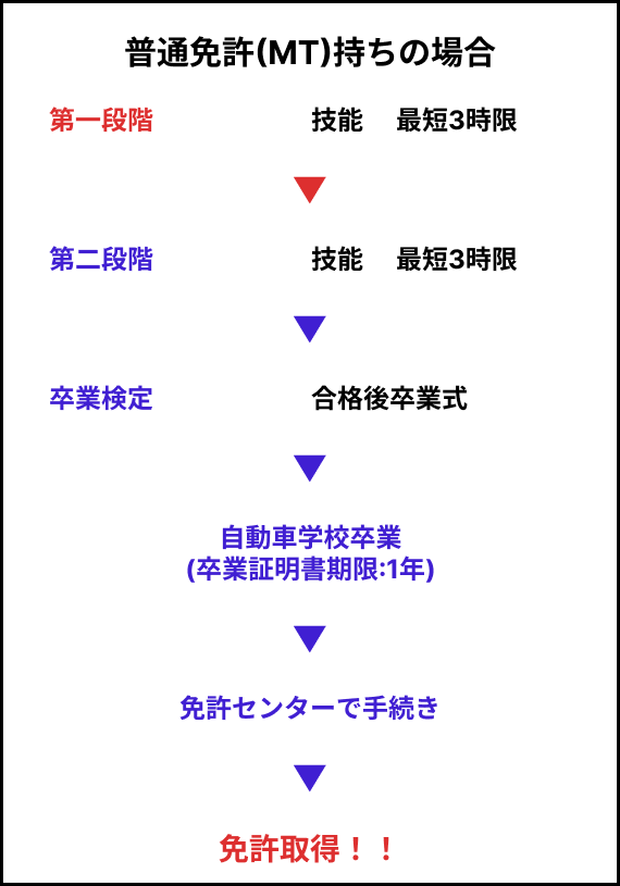 教習の流れ